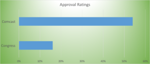 Congressional and Comcast Approval Ratings